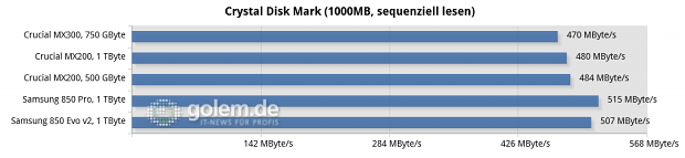 Asus Z170-Deluxe, Core i7-6700K, 4 x 4 GByte DDR4-2133; Win10 x6