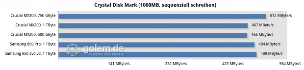 Asus Z170-Deluxe, Core i7-6700K, 4 x 4 GByte DDR4-2133; Win10 x6