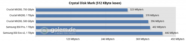 Asus Z170-Deluxe, Core i7-6700K, 4 x 4 GByte DDR4-2133; Win10 x6