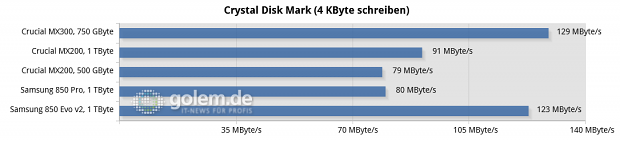 Asus Z170-Deluxe, Core i7-6700K, 4 x 4 GByte DDR4-2133; Win10 x6