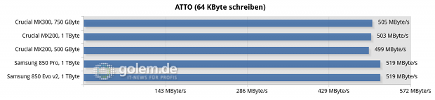 Asus Z170-Deluxe, Core i7-6700K, 4 x 4 GByte DDR4-2133; Win10 x6