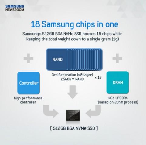 Sie besteht aus einem Package mit 18 Chips. (Bild: Samsung)