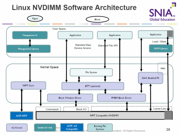 In Kernel- und User-Space muss Linux an NVDIMMs angepasst werden.  (Bild: Nico Ernst)