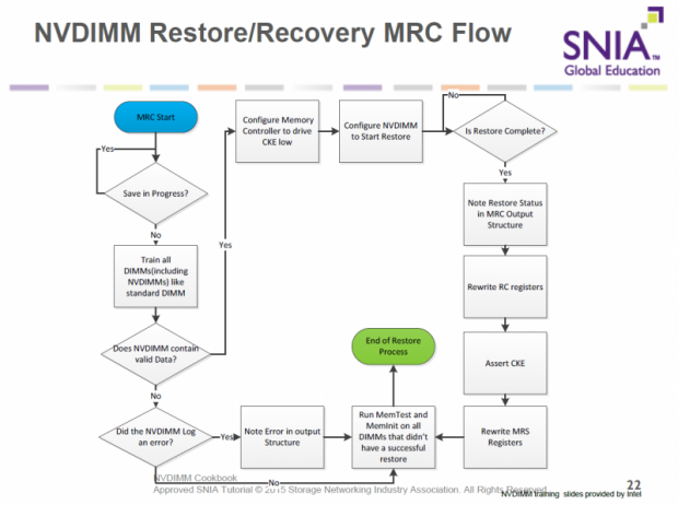 Ablauf der AM-Wiederherstellung mit NVDIMMs  (Bild: Nico Ernst)