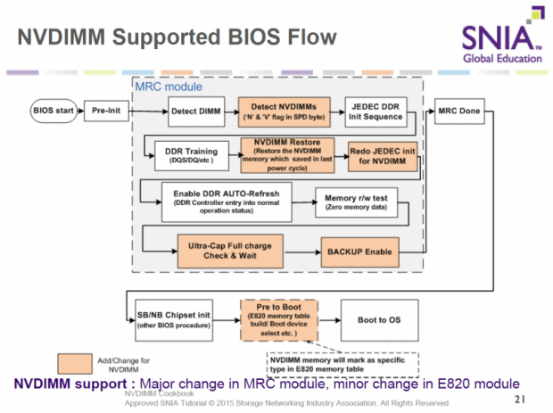Ein UEFI, hier noch BIOS genannt, muss NVDIMMs erkennen und prüfen.  (Bild: Nico Ernst)