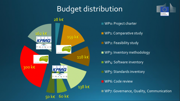 Das Geld geht an Beratungsfirmen: Budget des EU-Pilotprojekts über Code-Audits für FOSS-Software (Quelle: EU-Kommission)