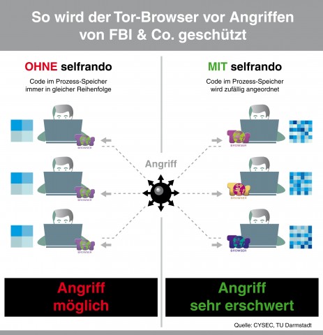 Darstellung der Funktionsweise von Selfrando im Tor-Browser. (Quelle: CYSEC, TU Darmstadt)