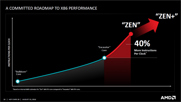 Zen+ steht bereits auf der Roadmap. (Bild: AMD)