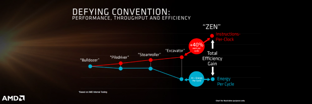 Entwicklung von Bulldozer bis Zen (Bild: AMD)