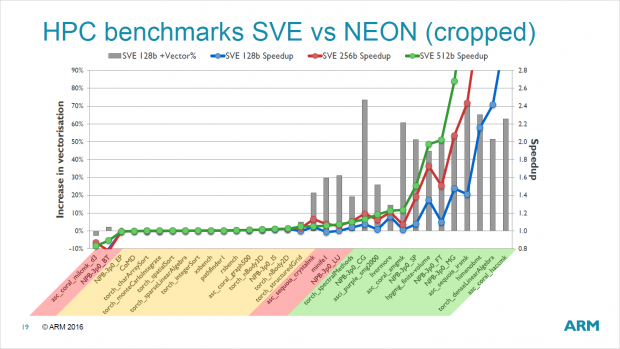 Längere Vektoren steigern je nach Workload die Leistung massiv. (Bild: ARM)