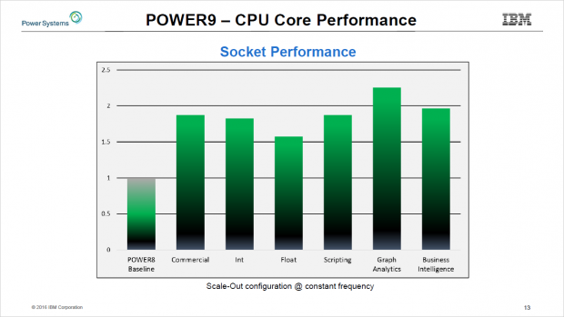 Benchmarks bei 4 GHz, der Power8 bildet die Basis (Bild:IBM)