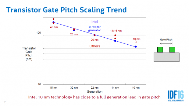 Intel sieht die eigene Fertigung weiterhin als führend an. (Bild: Intel)