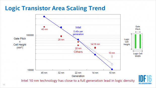 Das gilt vor allem für die Packdichte. (Bild: Intel)