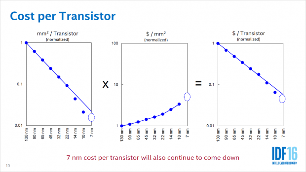 Die Kosten pro Transistor sinken. (Bild: Intel)