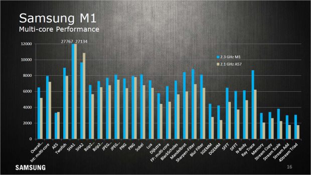 M1 verglichen mit A57, Multithread, nicht taktnormiert (Bild: Samsung)