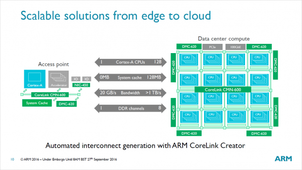 Das Blockdiagramm zeigt 16 Cluster, möglich sind bis zu 32. (Bild: ARM)