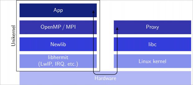 Überblick zu Hermit (Diagramm: Stefan Lankes)