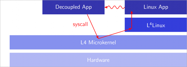 Überblick zu L4-Linux (Diagramm: Stefan Lankes)