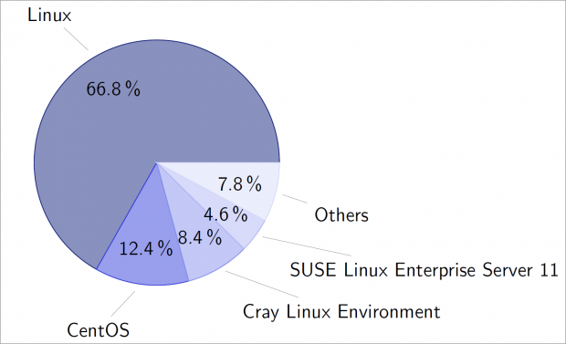 Über 90 Prozent aller Supercomputer nutzen Linux. (Diagramm: Stefan Lankes)