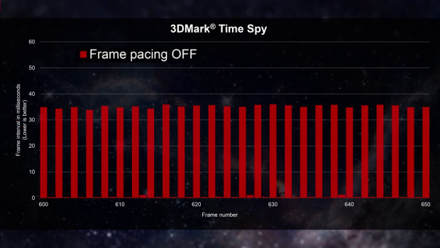 3DMark Time Spy ohne Frame Pacing (Bild: AMD)