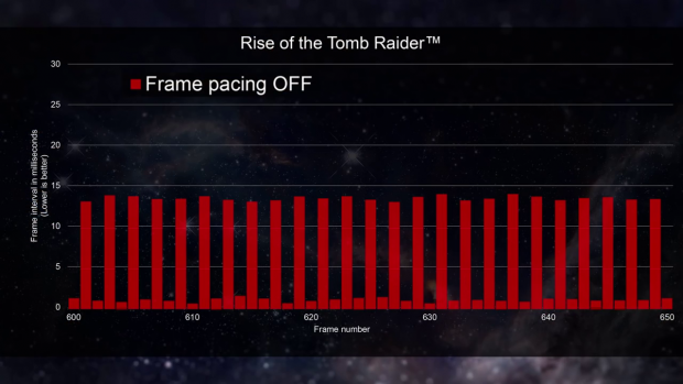 Rise of the Tomb Raider ohne Frame Pacing (Bild: AMD)