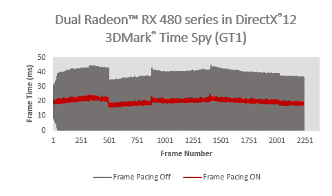 3DMark Time Spy mit und ohne Frame Pacing (Bild: AMD)