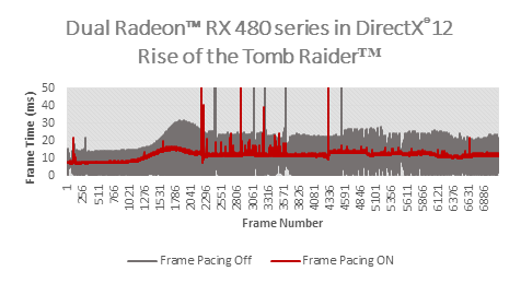 Rise of the Tomb Raider mit und ohne Frame Pacing (Bild: AMD)