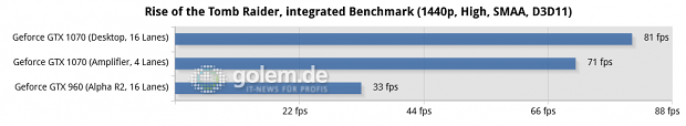 Core i7-6700T, 8 GByte DDR4-2133 (Desktop und Alpha R2), Windows 10 x64, Geforce 373.06
