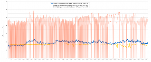 Wie die Werte der Radeon RX 480 zeigen, läuft GoW4 nur in nativer Auflösung oder mit Vsync flüssig (Screenshot: Golem.de)