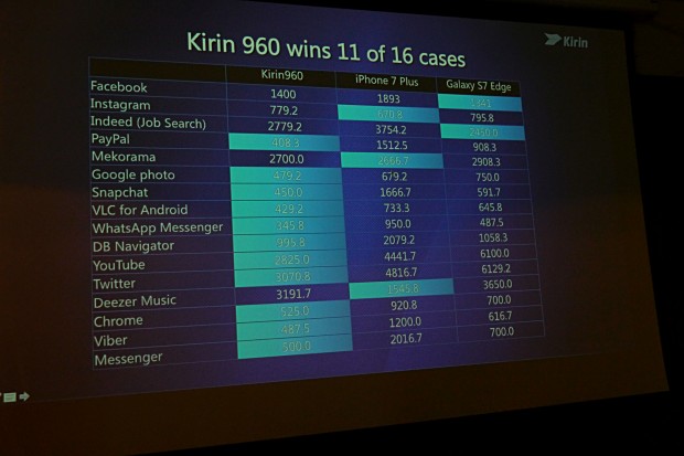 Präsentation zum Kirin 960 (Foto: Marc Sauter/Golem.de)