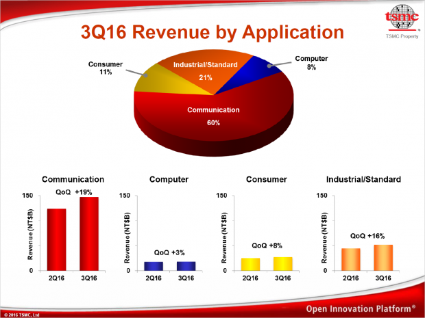 Anteil der Sparten am Umsatz (Bild: TSMC)