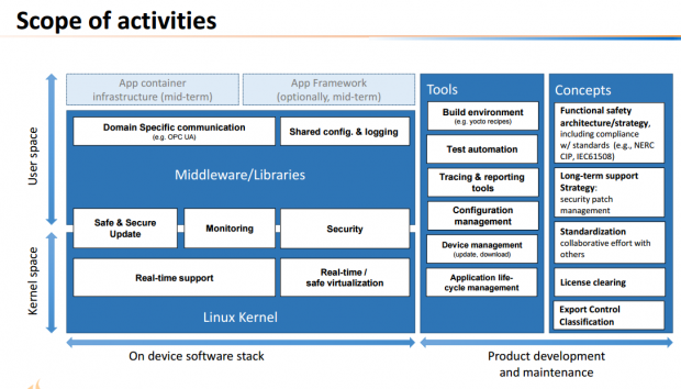 Aktivit&auml;ts&uuml;bersicht: Auf diese Bereiche will sich das CIP-Projekt fokussieren. (Quelle: elinux.org - CC-BY-SA 3.0)