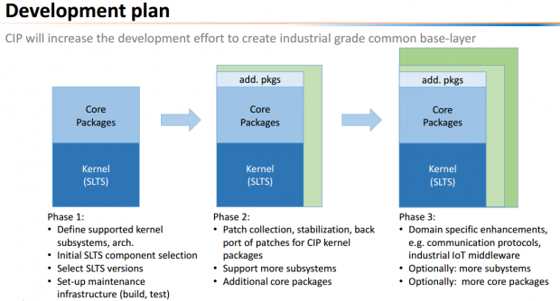 Das CIP-Projekt soll in drei festgelegten Phasen starten. (Quelle: elinux.org - CC-BY-SA 3.0)