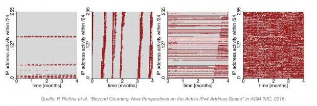 Typische Aktivitätsmuster von aktiven IPv4 Adressblöcken. 
