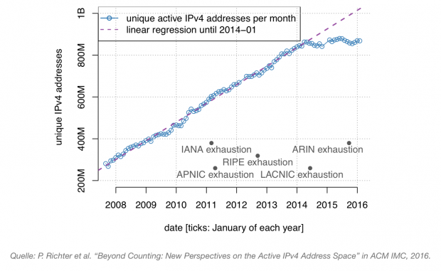Seit 2014 wächst die Anzahl der aktiven IPv4 Adressen nicht mehr.