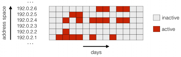 IPv4 Aktvititätsmatrix: Jeder Tag, an dem eine Adresse aktiv ist, wird rot markiert. (Bild: Philipp Richter).