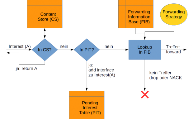 Ablauf im NDN-Router bei einer Daten-Anfrage (Bild: Wilhelm N&uuml;&szlig;er)