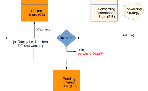 R&uuml;ckweg der Daten durch einen NDN-Router (Bild: Wilhelm N&uuml;&szlig;er)