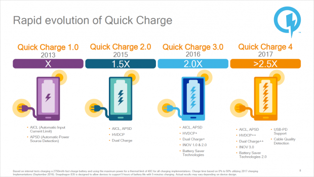 Zeitleiste bis hin zu Quick Charge 4 (Bild: Qualcomm)