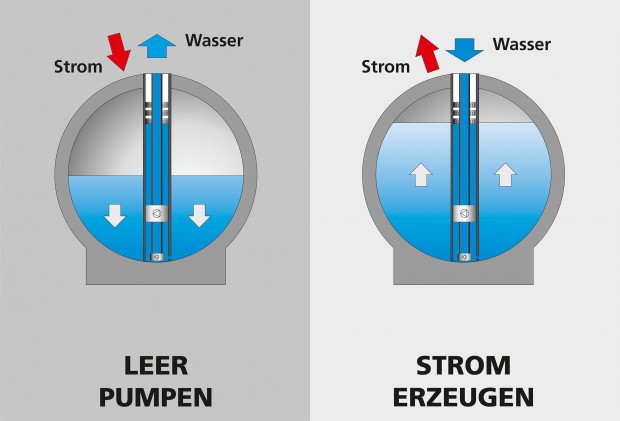 So funktioniert der Speicher: Mit &uuml;bersch&uuml;ssigem Strom wird Wasser abgepumpt. Sp&auml;ter treibt einstr&ouml;mendes Wasser eine Turbine an. (Bild: Fraunhofer IWES)