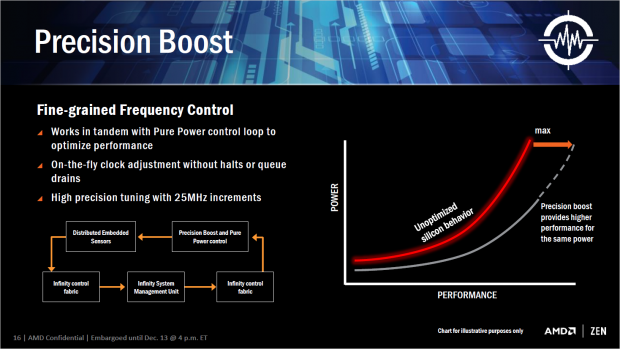 Precision Boost steigert die Frequenz abhängig von der Last (Bild: AMD)
