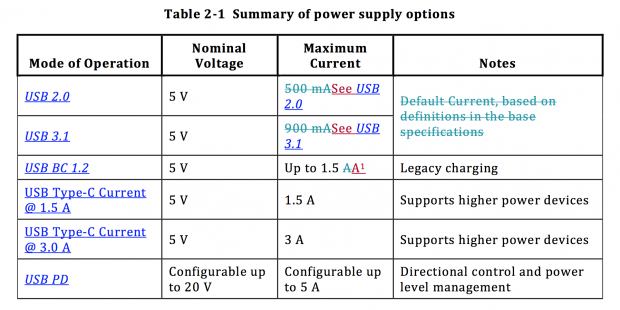 Übersicht in der aktuellen USB- Typ-C-Doku im aktuellen Redline-Dokument. Ein paar Detailänderungen gab es 2016 noch einmal.  (Bild: USBIF)