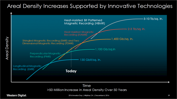Die Datendichte pro Quadratzoll soll weiter steigen. (Bild: WD)