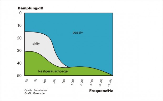Die Stärke der aktiven Geräuschreduzierung durch Antischall liegt im niederfrequenten Bereich. (Grafik: Golem.de)