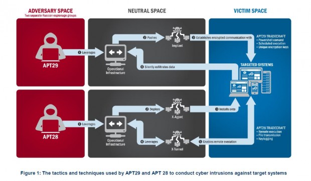 Über einen "neutralen Bereich" sollen die Hackergruppen APT 29 und APT 28 ihre Angriffe ausgeführt haben. (Grafik: FBI)