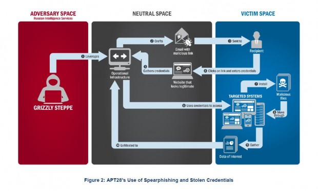 &Uuml;ber eine simple Phishing-Attacke mit modifizierten Webseiten gelangten die Angreifer an die Login-Daten f&uuml;r E-Mail-Accounts. (Grafik: FBI)