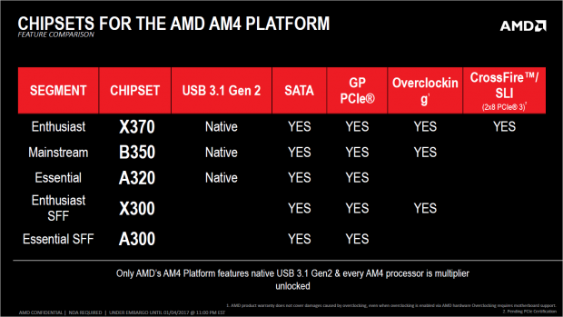 Einzig der X370 erlaubt CF und SLI (Bild: AMD)