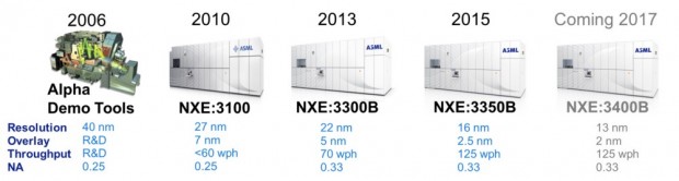 Entwicklung der EUV-Systeme seit 2006 (Bild: ASML)