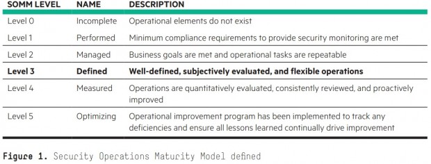 HPE teilt Unternehmen in SOMM-Level auf. (Bild: HPE)