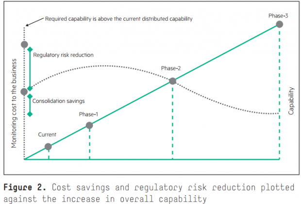 HPE stellt die Fähigkeit von SOCs in Relation zu Einsparungen. (Bild: HPE)